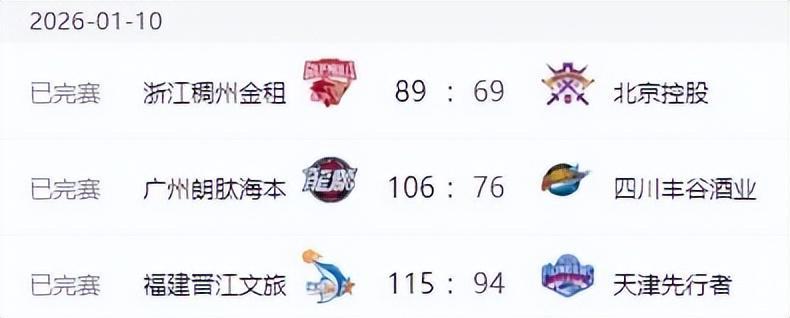 实时直播-CBA排名变天！广东打爆辽宁，北京近六战四负 山东六连胜新疆反弹